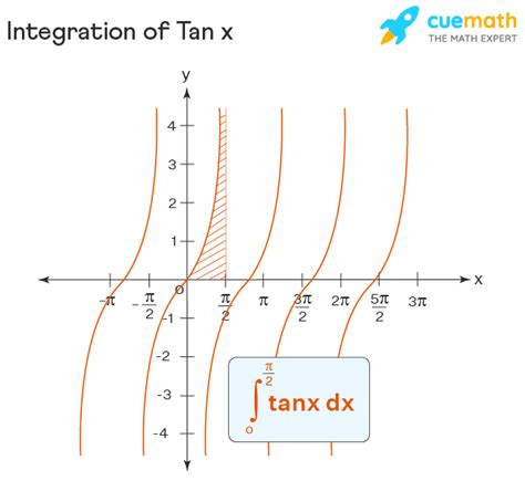 The Integration Of Tan X Method Graph Definite Integration Of Tan X