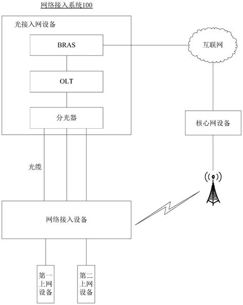 网络接入设备和系统的制作方法