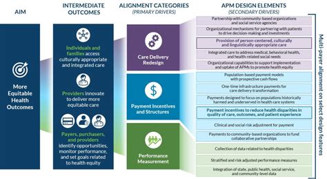 Harnessing Payment To Advance Health Equity How Medicaid Agencies Can