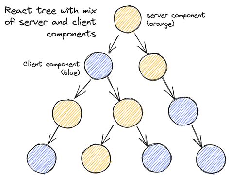 How React Server Components Work An In Depth Guide