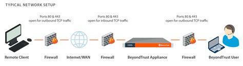 Che cos è tipi e configurazione del firewall in informatica