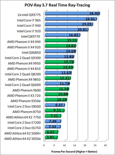 Amd Phenom Ii X3 720 Be And Phenom Ii X4 810 Processors Legit Reviewsamd Socket Am3 Processors