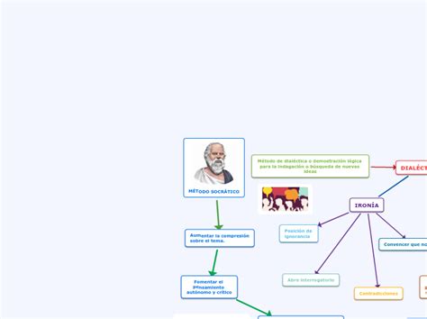 MÉTODO SOCRÁTICO Mind Map