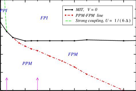 Color Online Zero Temperature Phase Diagram Paramagnetic Phases On