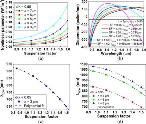 a Nonlinear parameter γ as function of SF for Λ 37 μm with d Λ