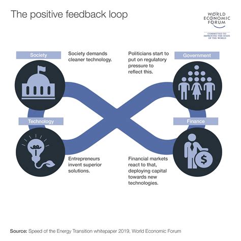 Why The Energy Transition Needs To Happen Quickly World Economic Forum