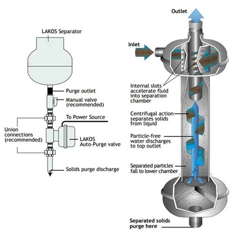 Sand Separators By Lakos