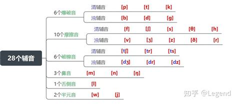 48个英语音标 国际音标 快速记忆法 思维导图 谐音 知乎