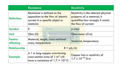 Difference Between Resistance And Resistivity Top 5 Differences