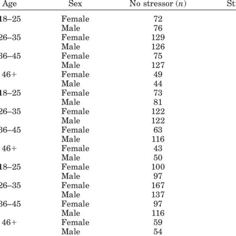 Stress Indicator Frequencies By Age And Sex Download Scientific Diagram