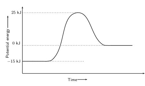 Activation Energy Diagram