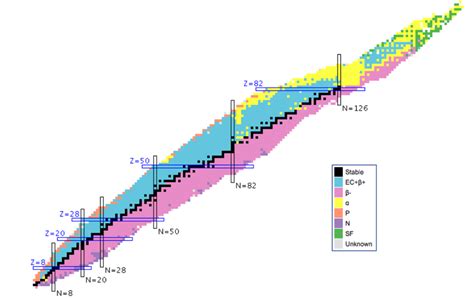 The Chart Of Nuclides Showing The Stable Nuclei In Black Squares With