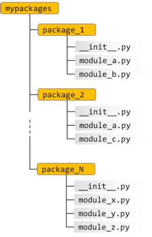 Python Modules And Packages Things DAQ