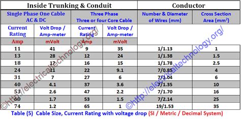 Wire Size According To Current Rating