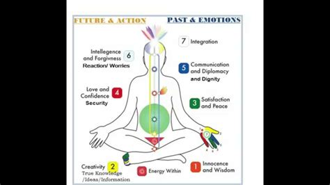 Chakra Chart Sahaja Yoga: A Visual Reference of Charts | Chart Master