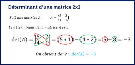 Application Th Orique Fr Quenter Calcul Du D Terminant D Une Matrice