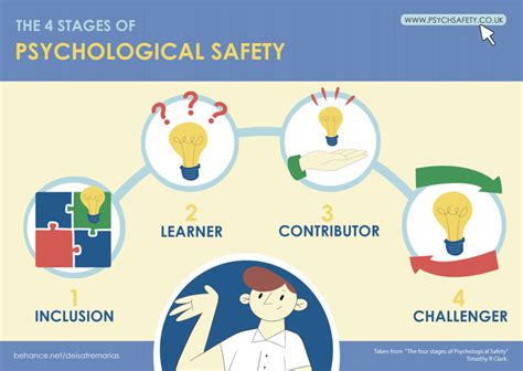 The Four Stages Of Psychological Safety Psychological Safety