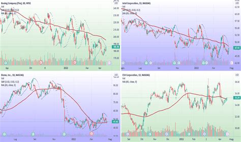 Intc Prezzo E Grafico Azione Tradingview