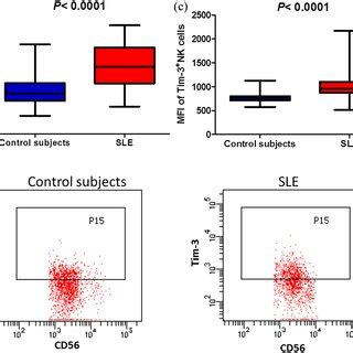 Decreased Nk Cells Frequency And Increased Proportion Of Circulating