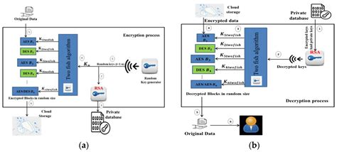 Cloud Storage Encryption Comparison | Dandk Organizer