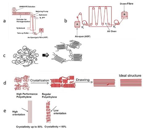 Processing Of Uhmwpe Polymers From Extrusion Gel Spinning And Fiber