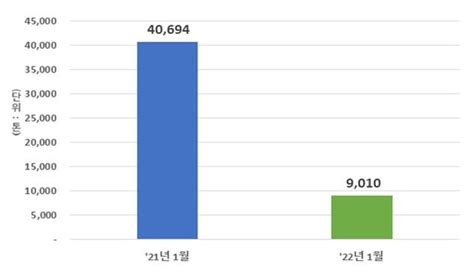 수도권매립지 건설폐기물 직반입 금지 이후 778 감소