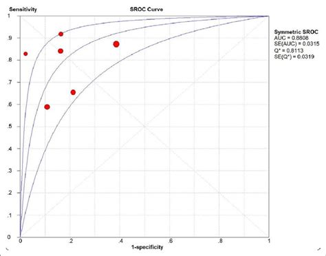 Summary Receiver Operating Characteristic Sroc Curve Of All Included Download Scientific