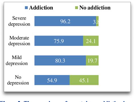 Figure 2 From The Prevalence Of Smartphone Addiction And Its