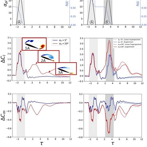 Profile of motion induced angle of attack, í µí»¼pl, and... | Download Scientific Diagram