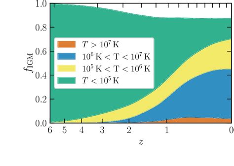 Redshift Evolution Of The Mass Fraction Of Gas In The Igm As Defined Download Scientific