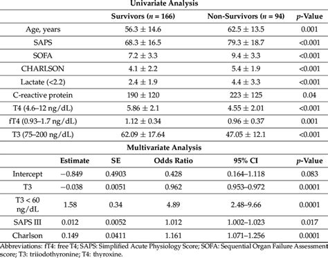 Predictors Of Death Within 28 Days As Identified By Univariate Analysis