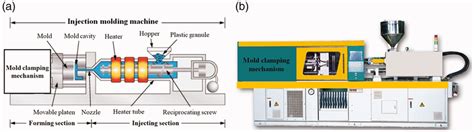 Injection molding machine: (a) injection molding principle and (b ...