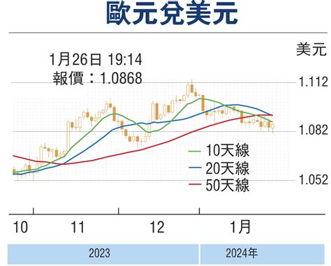 金匯動向：美國經濟增長偏弱 歐元跌幅放緩 財經 香港文匯網