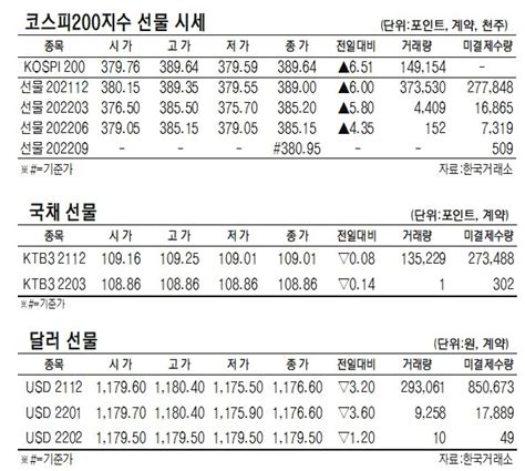 표 코스피200지수·국채·달러 선물 시세12월 2일 네이트 뉴스