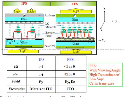 Figure 1 From High Performance Fringe Field Switching Liquid Crystal