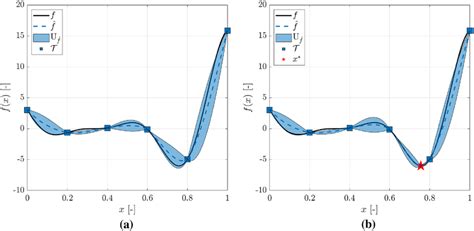 Example of the aggregate-criterion adaptive sampling method using one ...