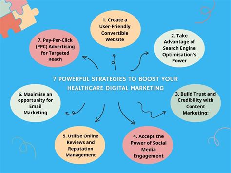 7 Powerful Strategies To Boost Your Healthcare Digital Marketing The