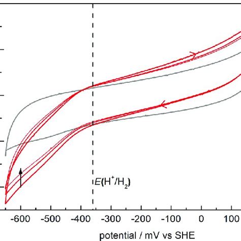 Cyclic Voltammograms Of A Pyrolytic Graphite Edge Rotating Disc