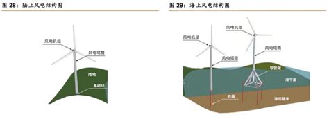 Alchemy观点 浅谈风电之塔筒桩基 知乎