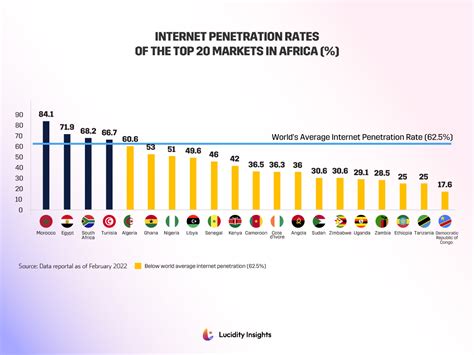 Here Are The 10 Graphs That Will Help Explain The Fintech Opportunity And Challenge In Africa