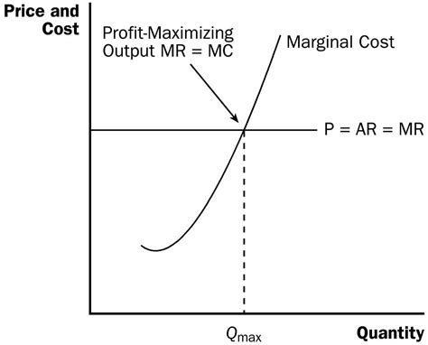 Maximizing Profits Analyzing The Cost Curve Diagram In Aplia