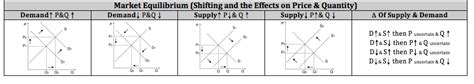 Econowaugh Ap Updated Demand Supply Cheat Sheet