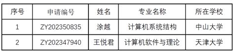 2023年计算机学院优秀大学生夏令营入营名单（第二批） 北京大学计算机学院