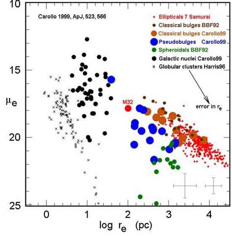 Effective Surface Brightness Versus Effective Radius For Various