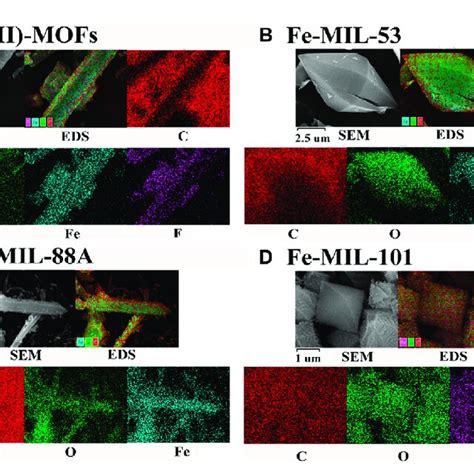 The Xrd Spectrum Of The Different Fe Based Mofs Download Scientific