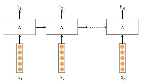 Rnn Basic Structure Download Scientific Diagram