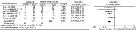 Sensitivity Analysis Of The Incidence Of Perioperative Hypothermia For