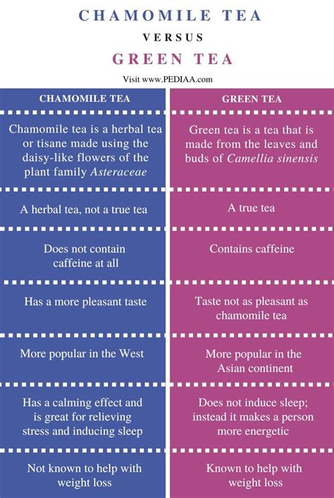 What Is The Difference Between Chamomile Tea And Green Tea Pediaa