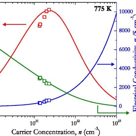 Calculated Transport Coefficients Namely Absolute Seebeck