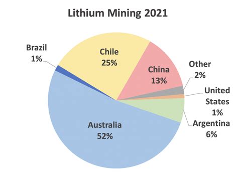 Lithium Production By Country Daron Emelita